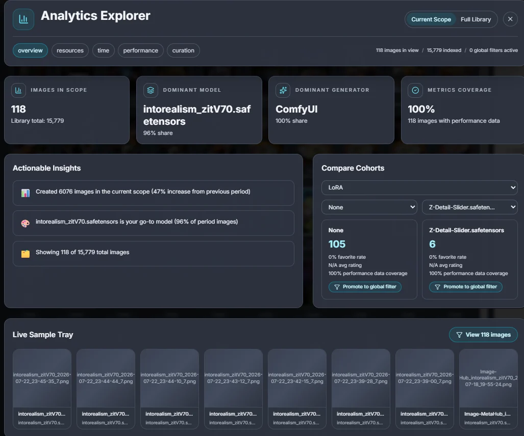 Image MetaHub Analytics Explorer showing dominant model and generator statistics, metrics coverage, actionable insights and a LoRA cohort comparison.